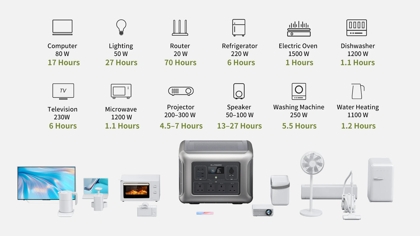 ALLPOWERS R2500 Portable Power Station 1920Wh Solar Generator
