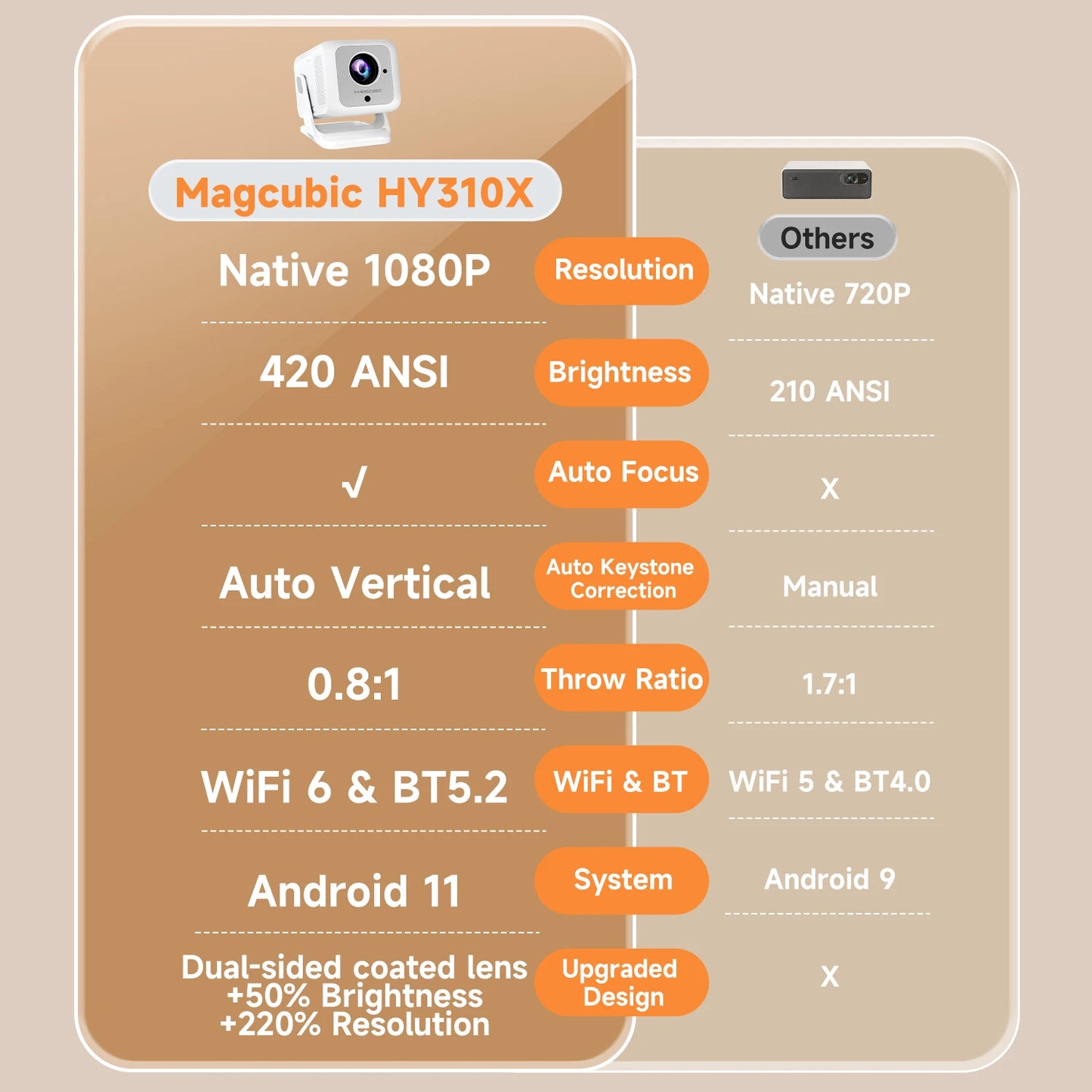 Magcubic HY310X Portable 4K Projector With WiFi Auto Focus